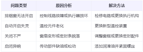 托里兰州托里排烟窗常见问题与应对措施分析表